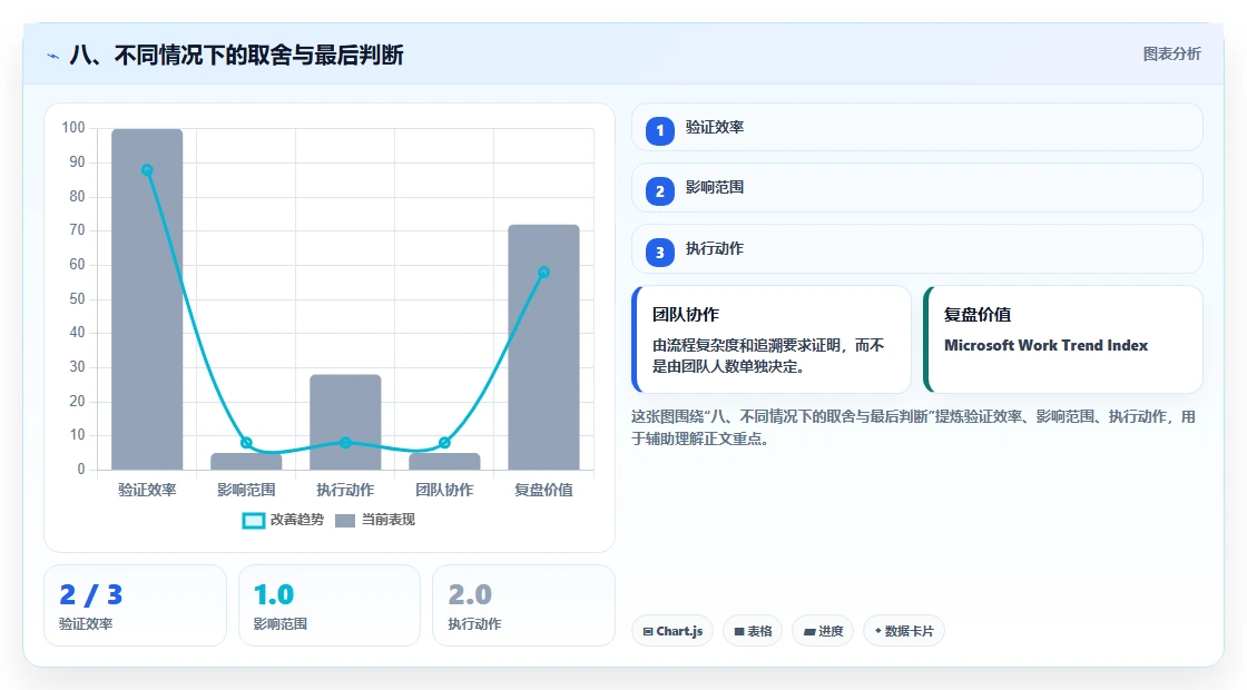 八、不同情况下的取舍与最后判断
