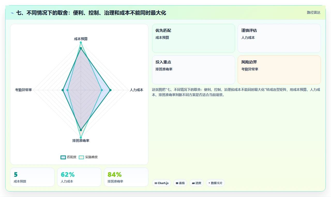 七、不同情况下的取舍:便利、控制、治理和成本不能同时最大化