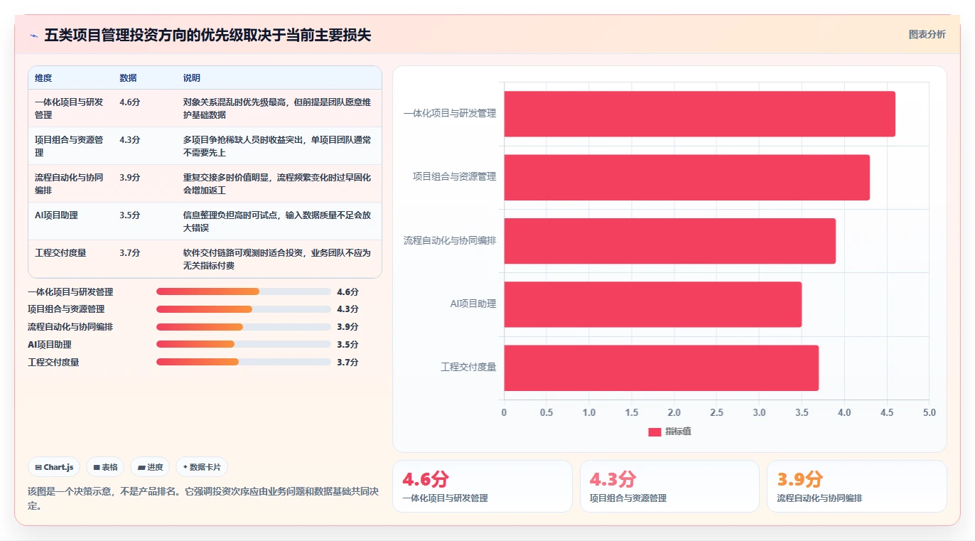 项目管理新趋势：2026年最值得投资的5大onces管理工具