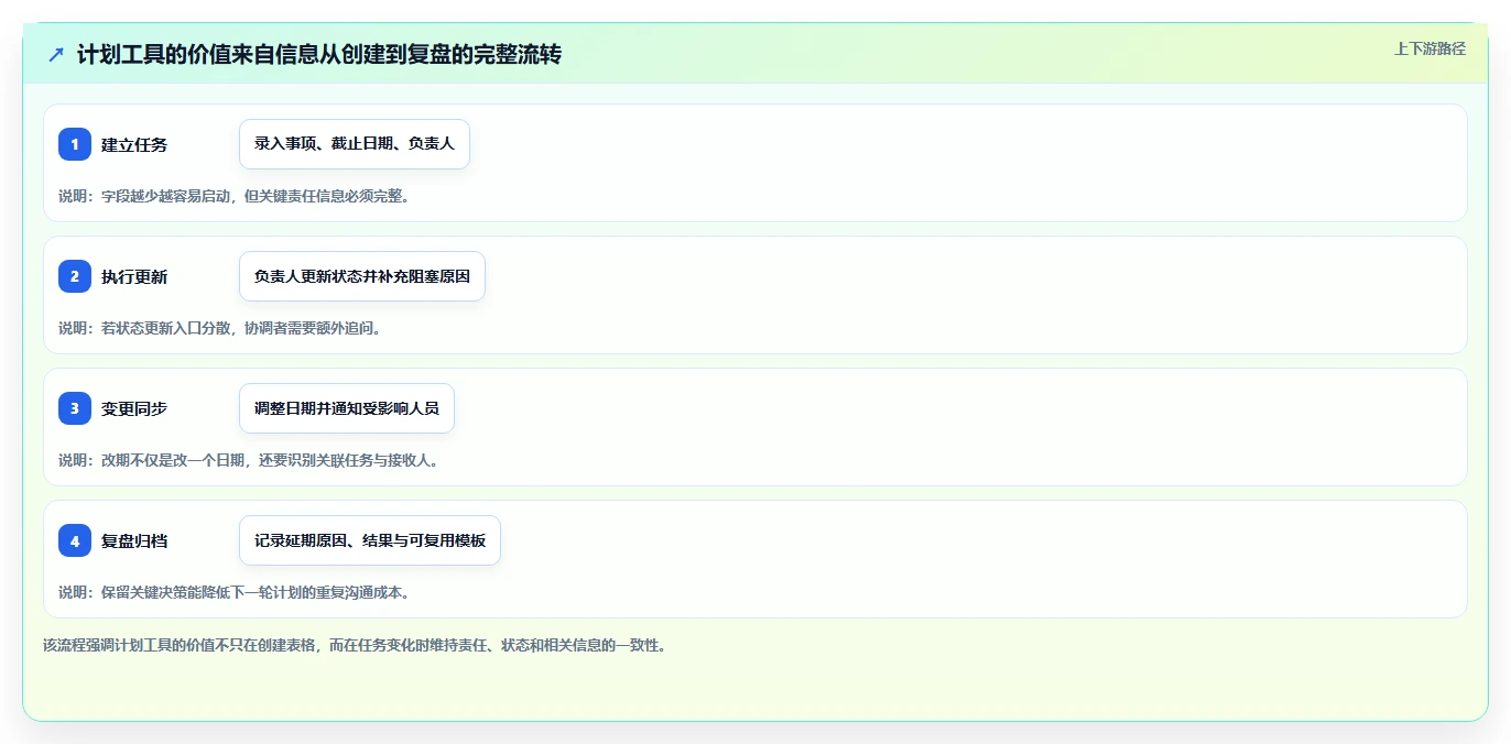 2026年效率之选:6款顶级做计划表的办公软件全面对比