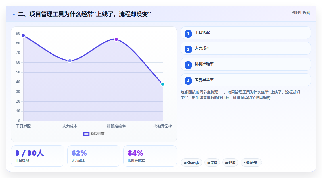 二、项目管理工具为什么经常“上线了,流程却没变”