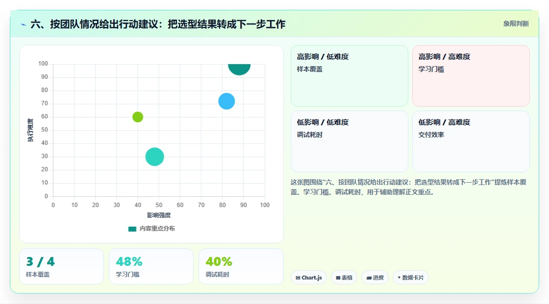六、按团队情况给出行动建议：把选型结果转成下一步工作
