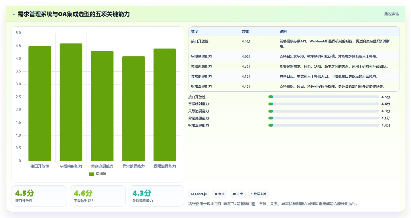 能对接OA的需求管理系统有哪些？2026年企业选型指南