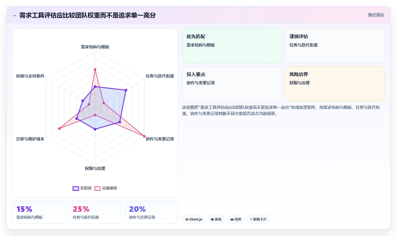 项目管理利器：2026年度5款顶级confluence需求文档工具推荐