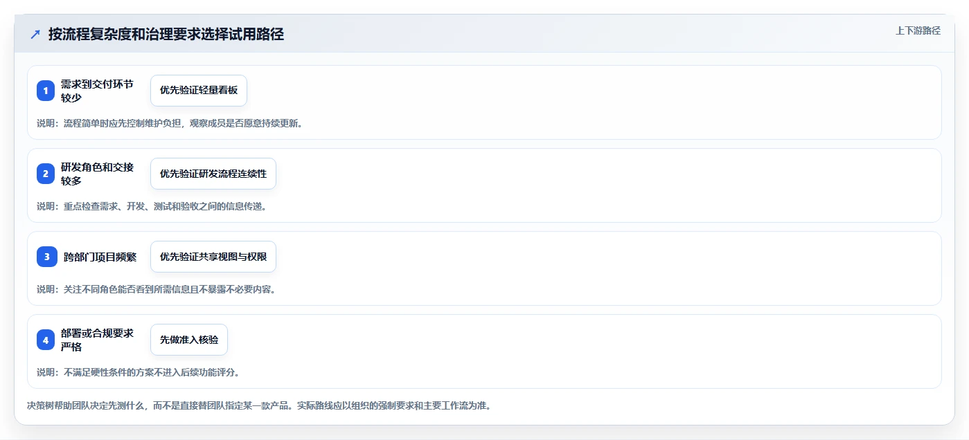 效率神器对决:2026年PingCode这个软件怎么用VS其他5款顶级项目管理工具