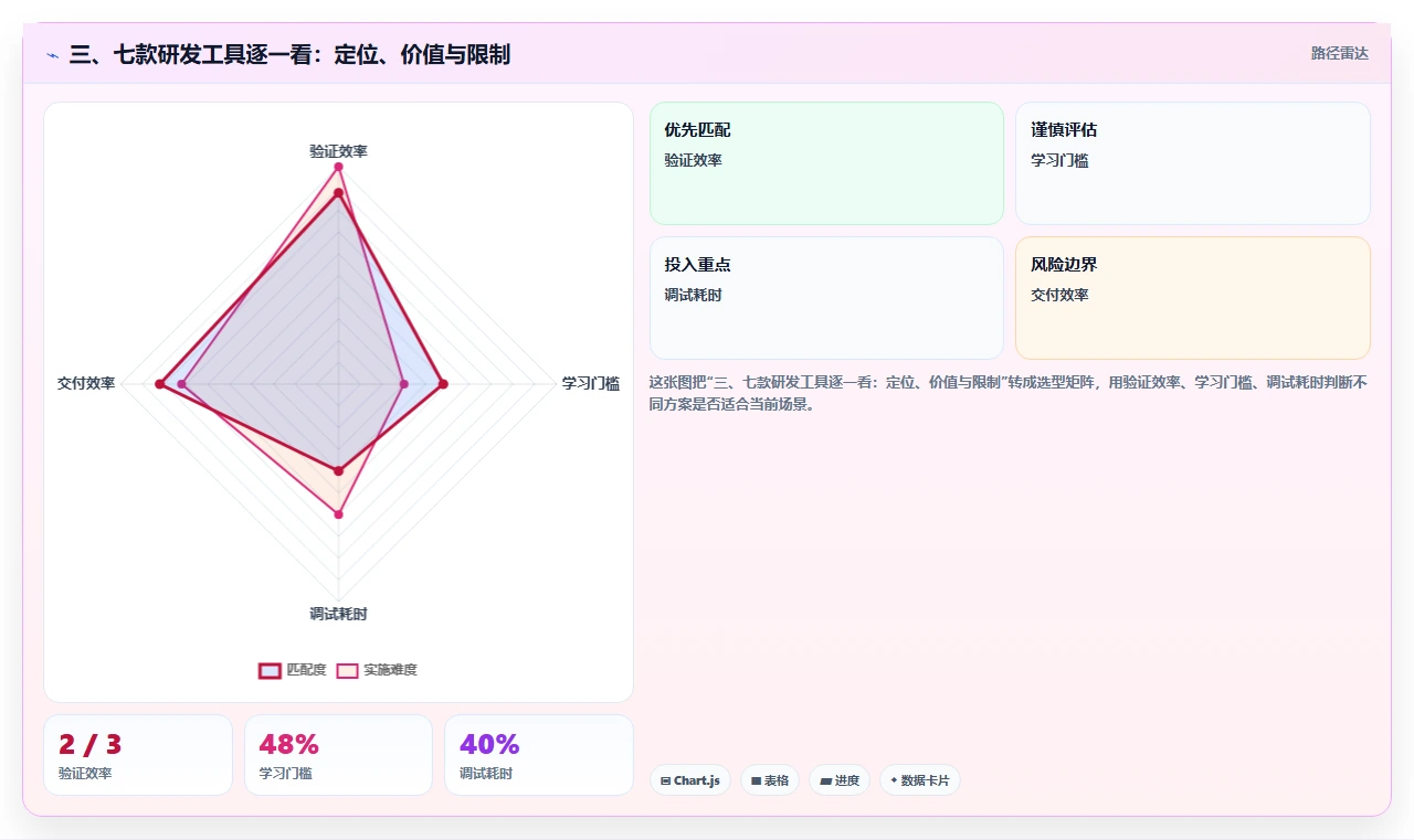 三、七款研发工具逐一看:定位、价值与限制