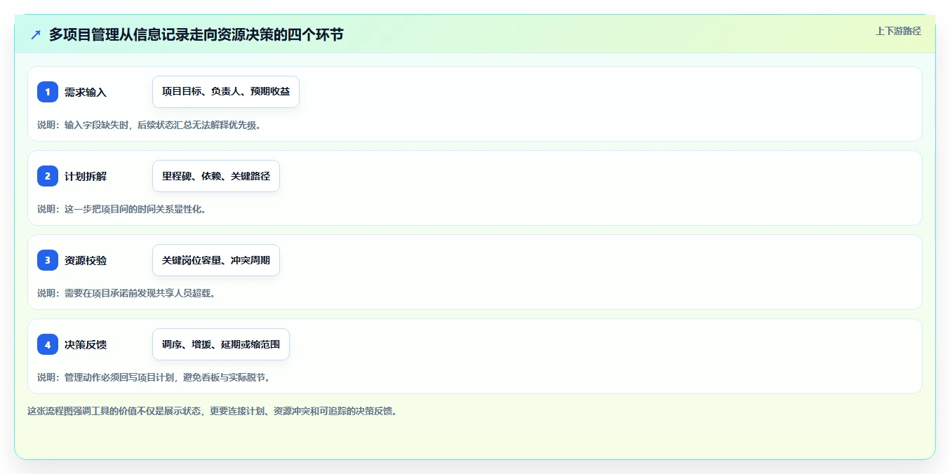 2026年效率之选:6款顶级多项目管理工具深度对比