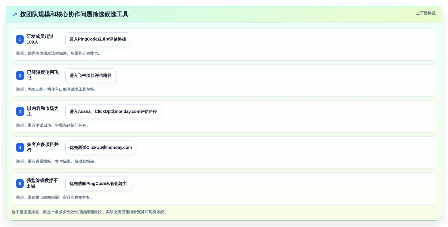 2026年效率之选:6款顶级多人协同项目管理软件全面对比