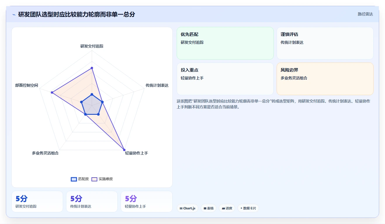 研发团队效率提升指南:2026年最值得尝试的5大Project替代工具