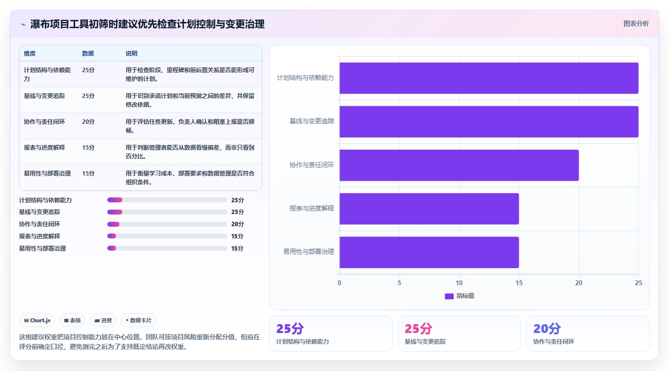 2026年好用的瀑布管理工具推荐：高效项目规划软件深度测评