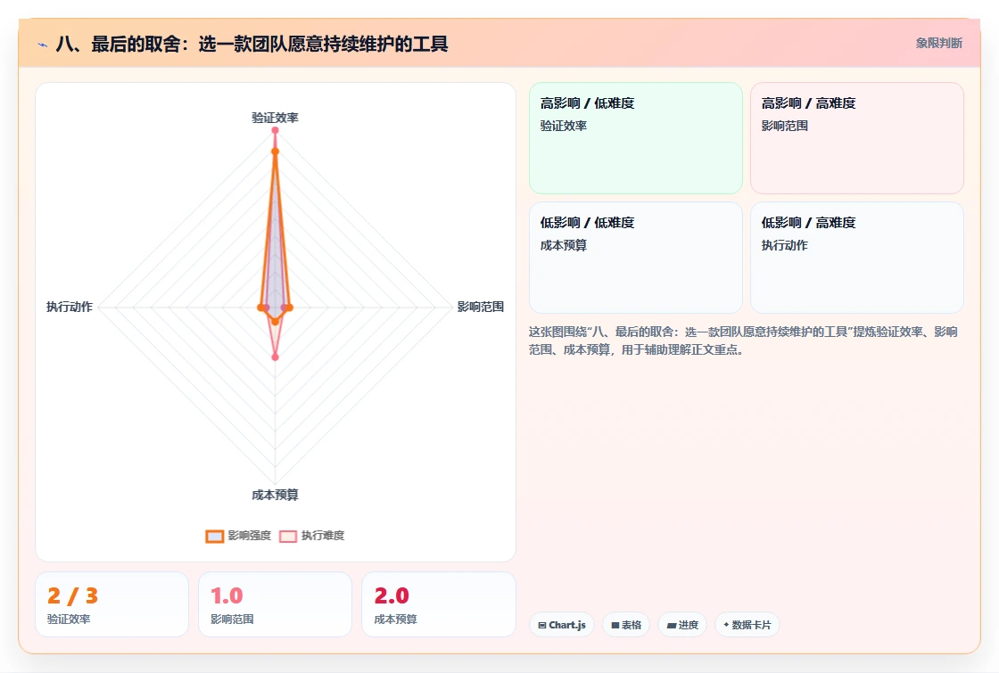 八、最后的取舍:选一款团队愿意持续维护的工具