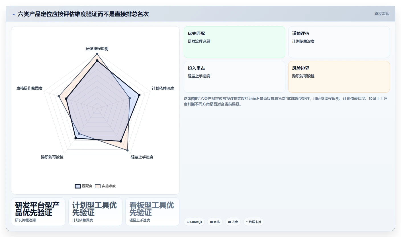 2026年研发管理必备：6款顶级项目任务计划及进度跟踪表工具对比