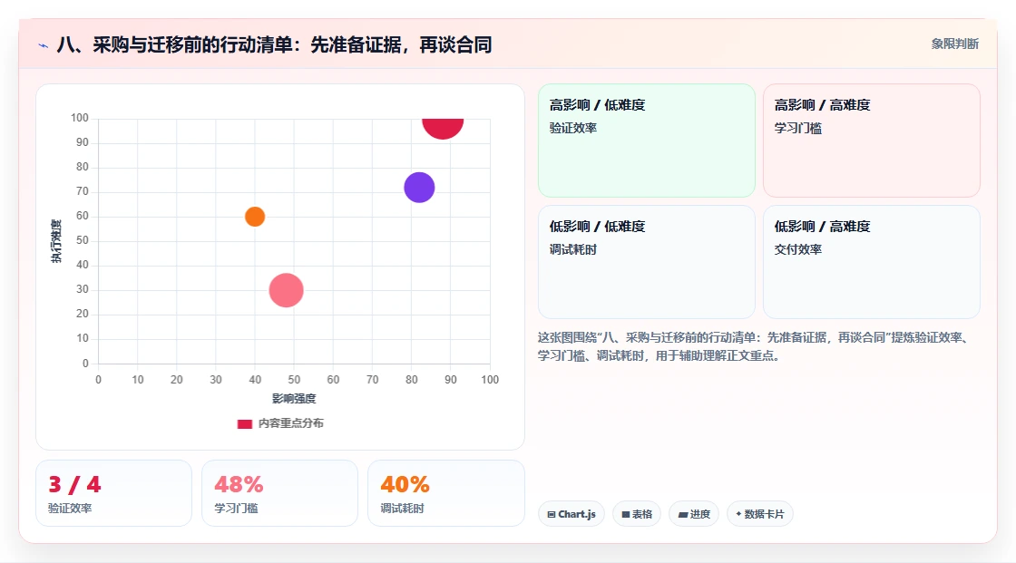 八、采购与迁移前的行动清单：先准备证据，再谈合同