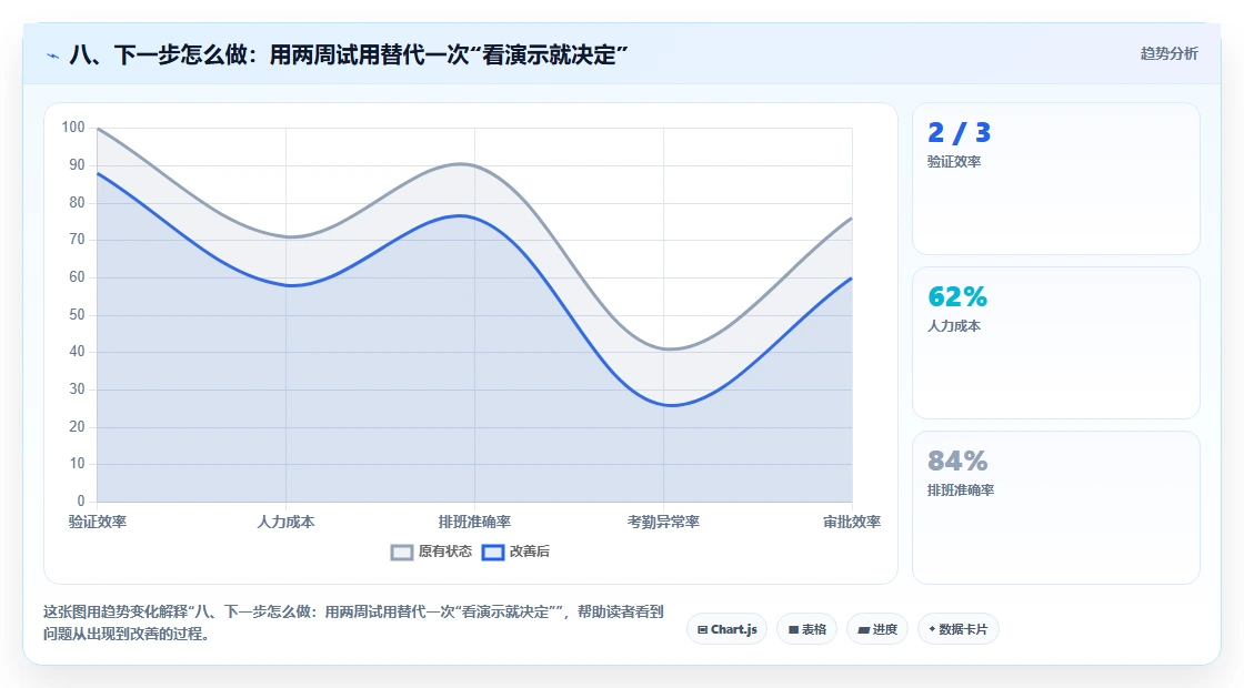 八、下一步怎么做:用两周试用替代一次“看演示就决定”