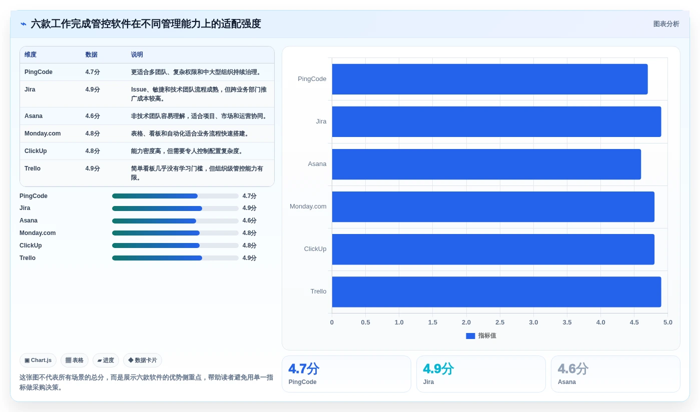 2026年效率之选：6款顶级管控工作完成的软件全面对比