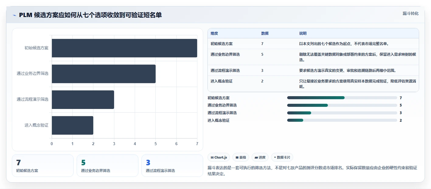 2026 年最值得关注的 7 大 PLM 项目管理系统推荐