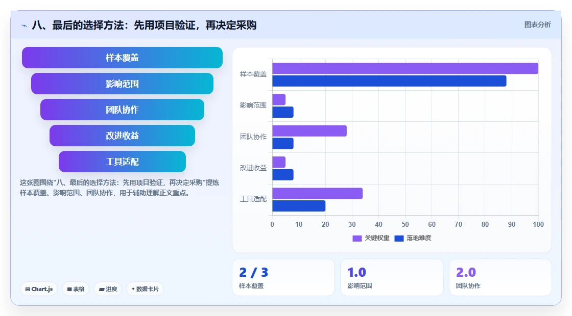 八、最后的选择方法:先用项目验证,再决定采购