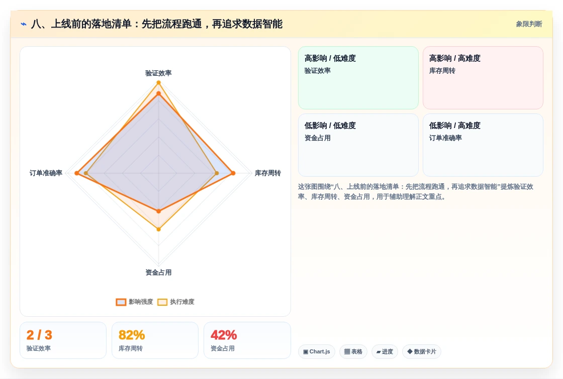 八、上线前的落地清单:先把流程跑通,再追求数据智能