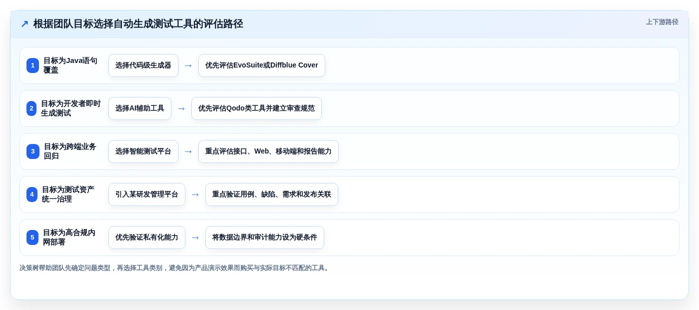 测试效率倍增!2026年5大自动生成语句覆盖测试用例工具精选推荐