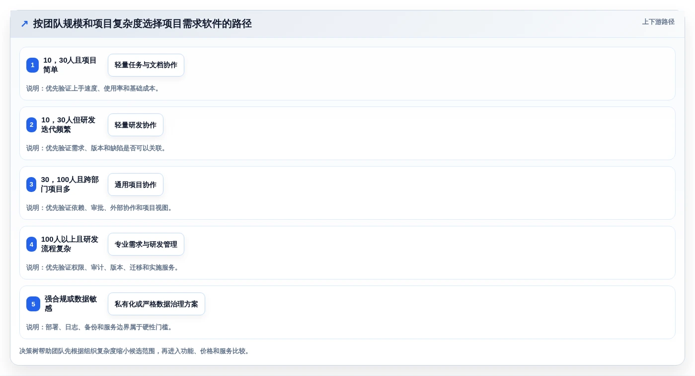 提升团队协作效率:2026年值得投资的7款项目需求软件