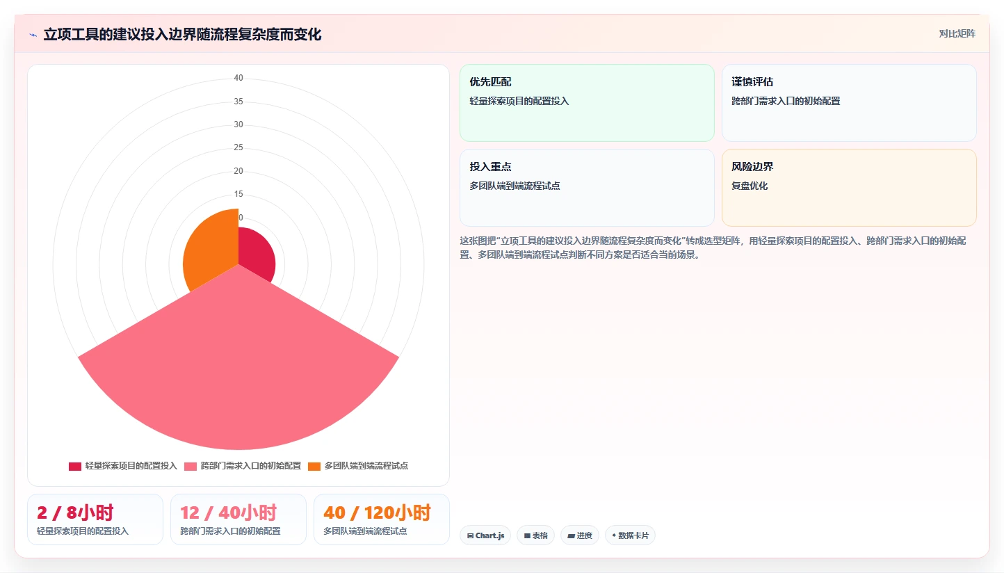 2026年产品经理必备：6款顶级产品立项表格工具对比