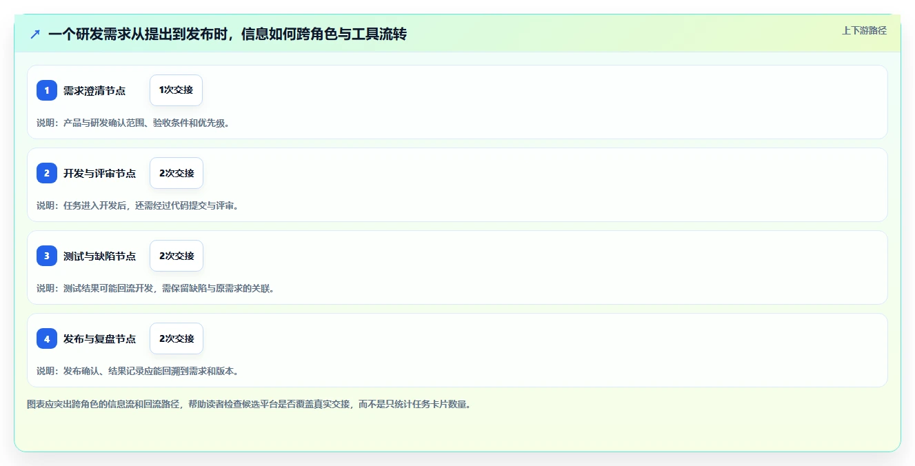 2026年研发项目管理平台选型:8款主流工具深度对比与场景匹配指南