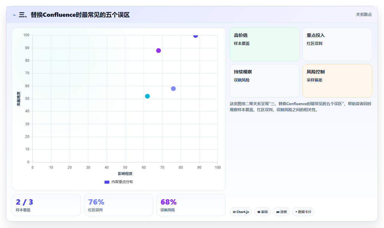 三、替换Confluence时最常见的五个误区