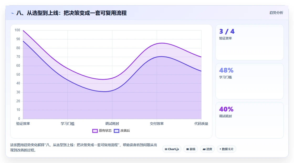 八、从选型到上线:把决策变成一套可复用流程