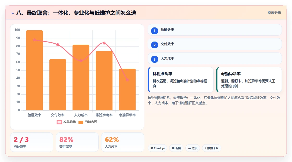 八、最终取舍：一体化、专业化与低维护之间怎么选