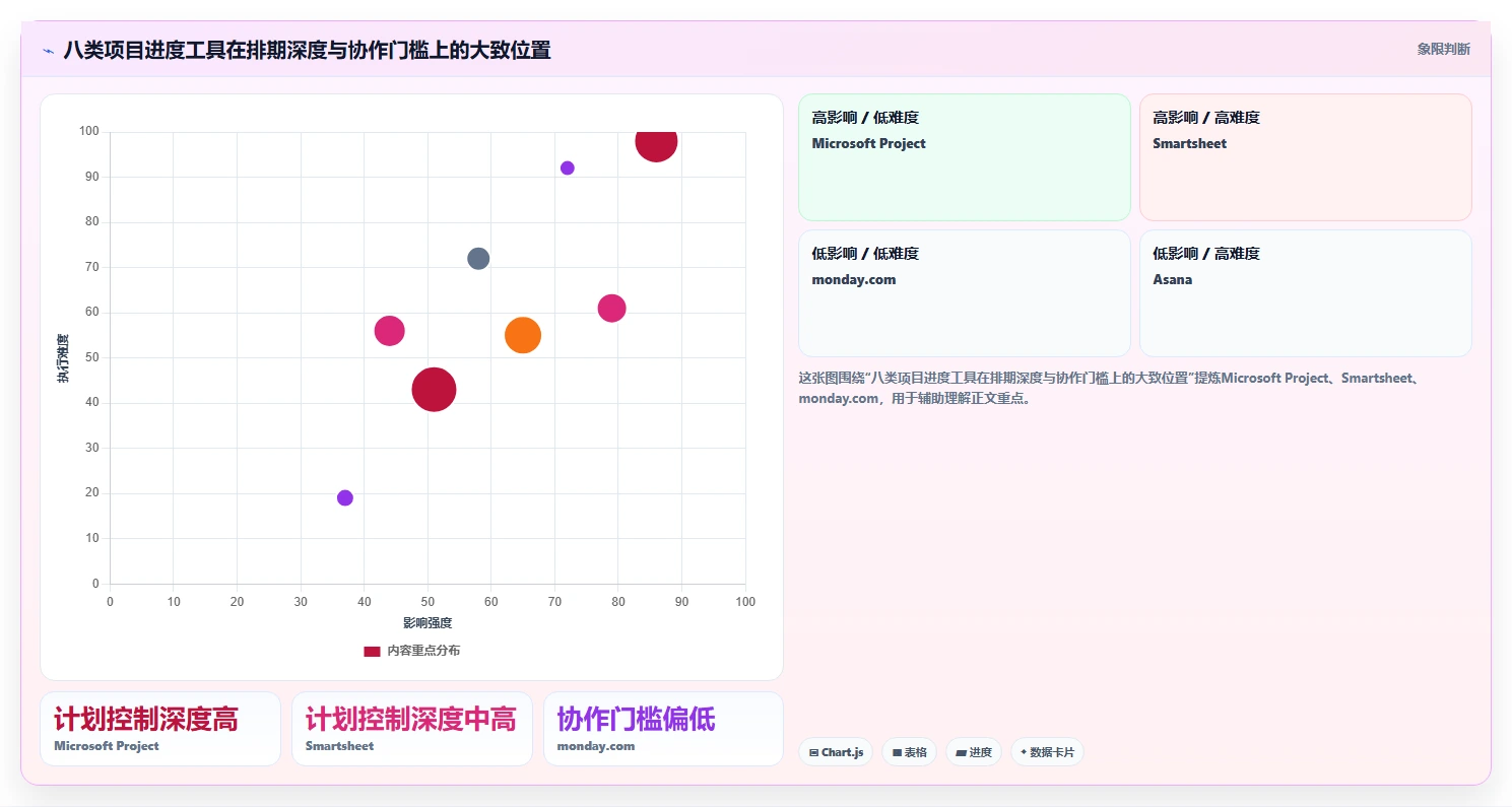 2026年进度图工具大盘点：8款提升项目效率的顶级选择