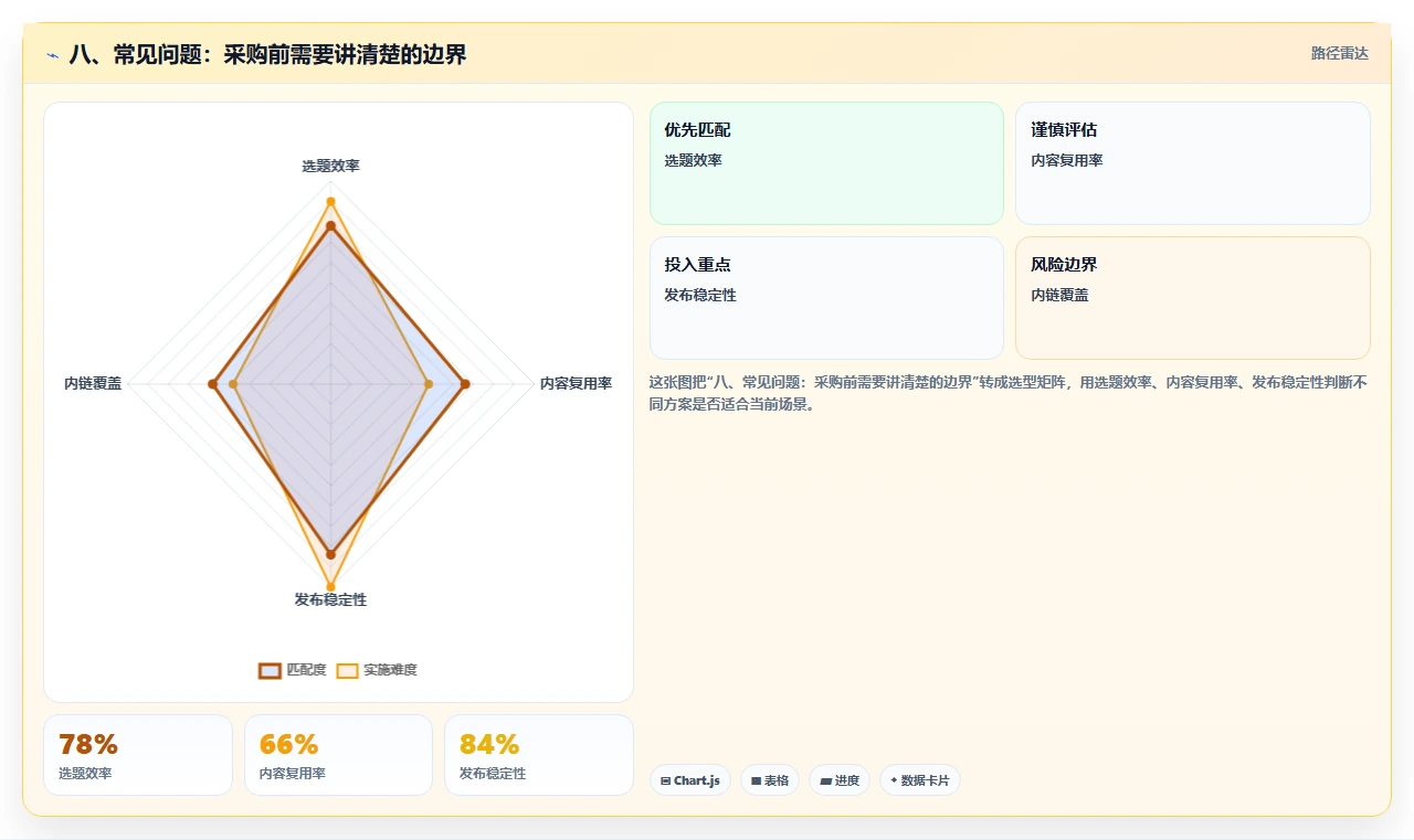 八、常见问题:采购前需要讲清楚的边界