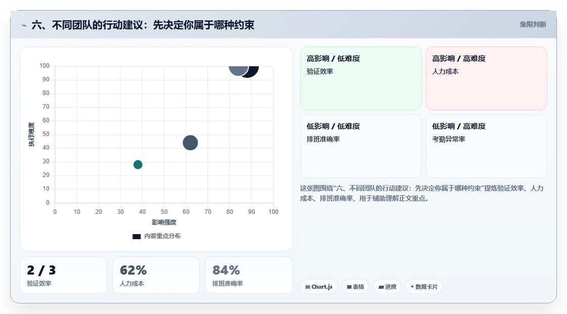 六、不同团队的行动建议：先决定你属于哪种约束