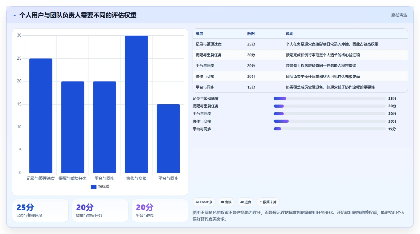 任务管理app对比:2026 年最值得尝试的 5 款工具