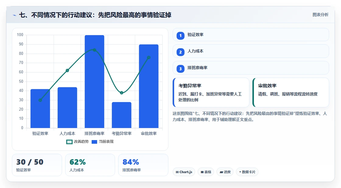 七、不同情况下的行动建议:先把风险最高的事情验证掉