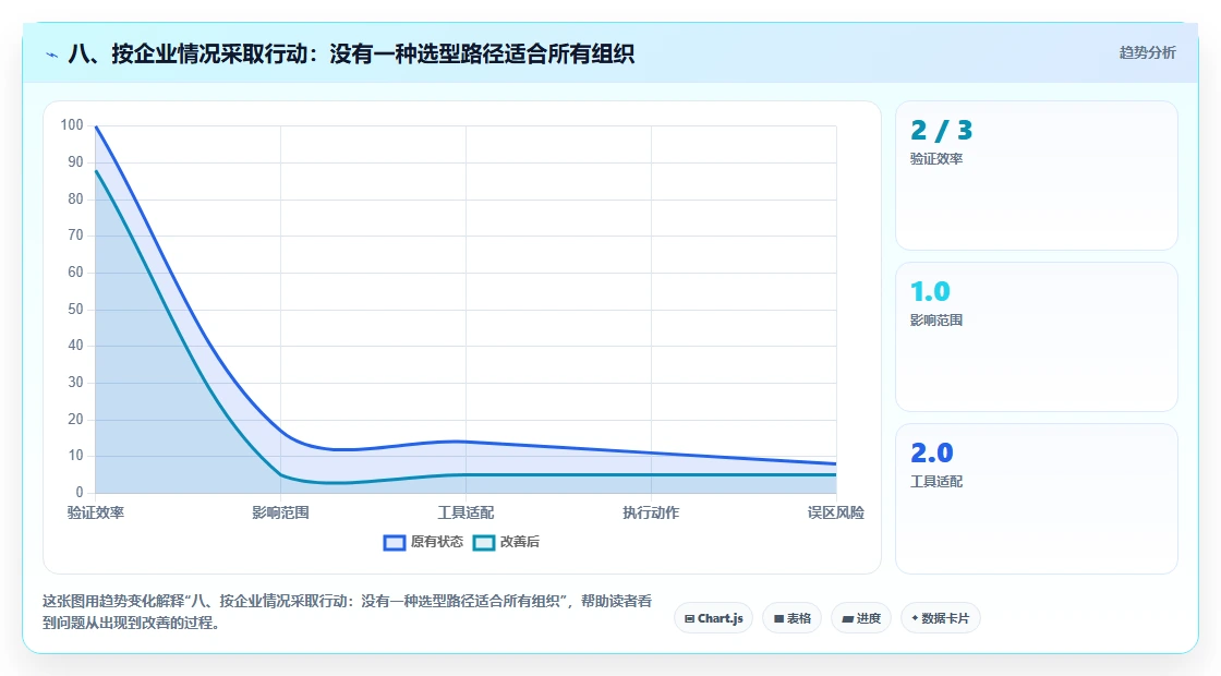 八、按企业情况采取行动:没有一种选型路径适合所有组织