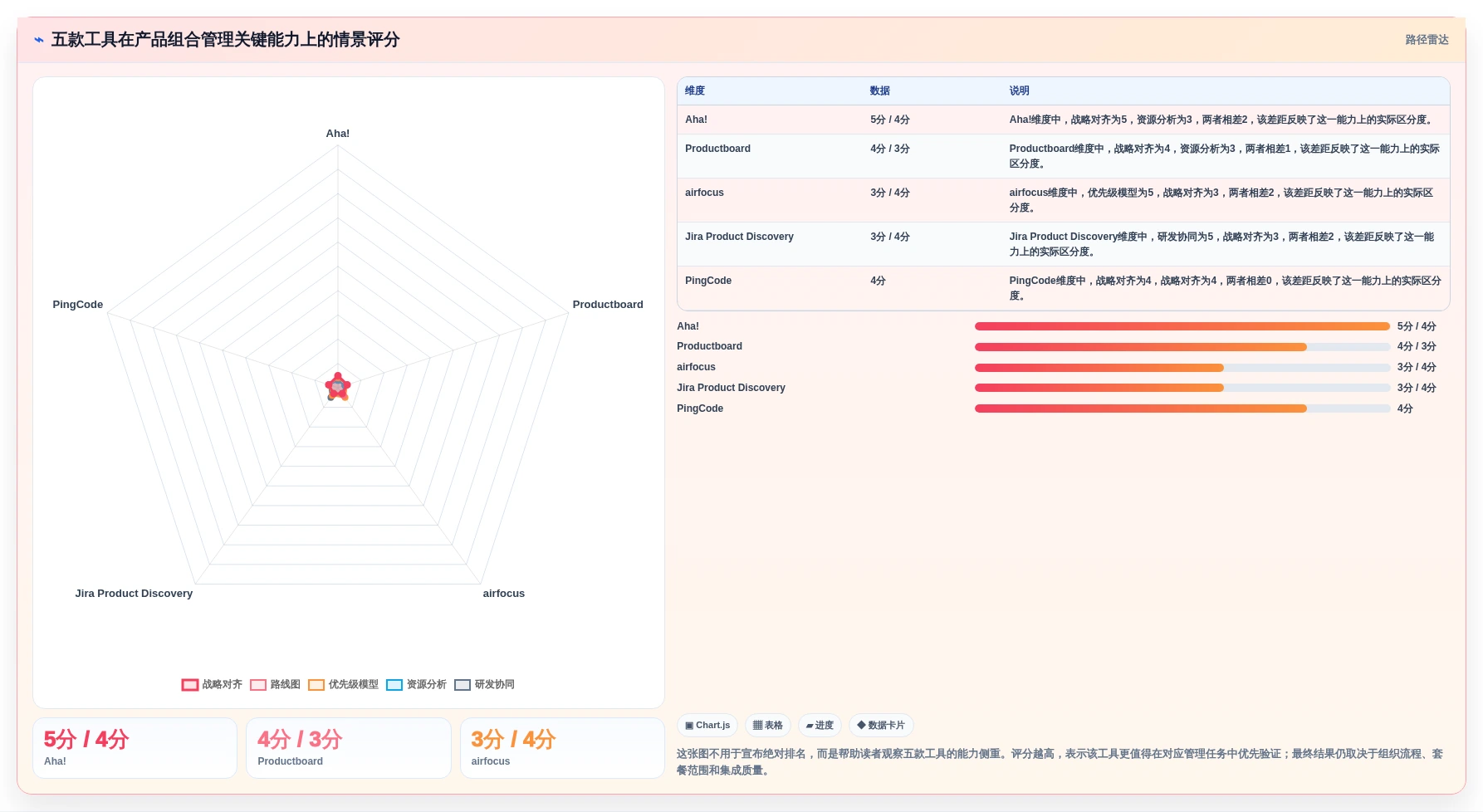 效率提升必备：2026年最受欢迎的5款产品组合管理的分析工具