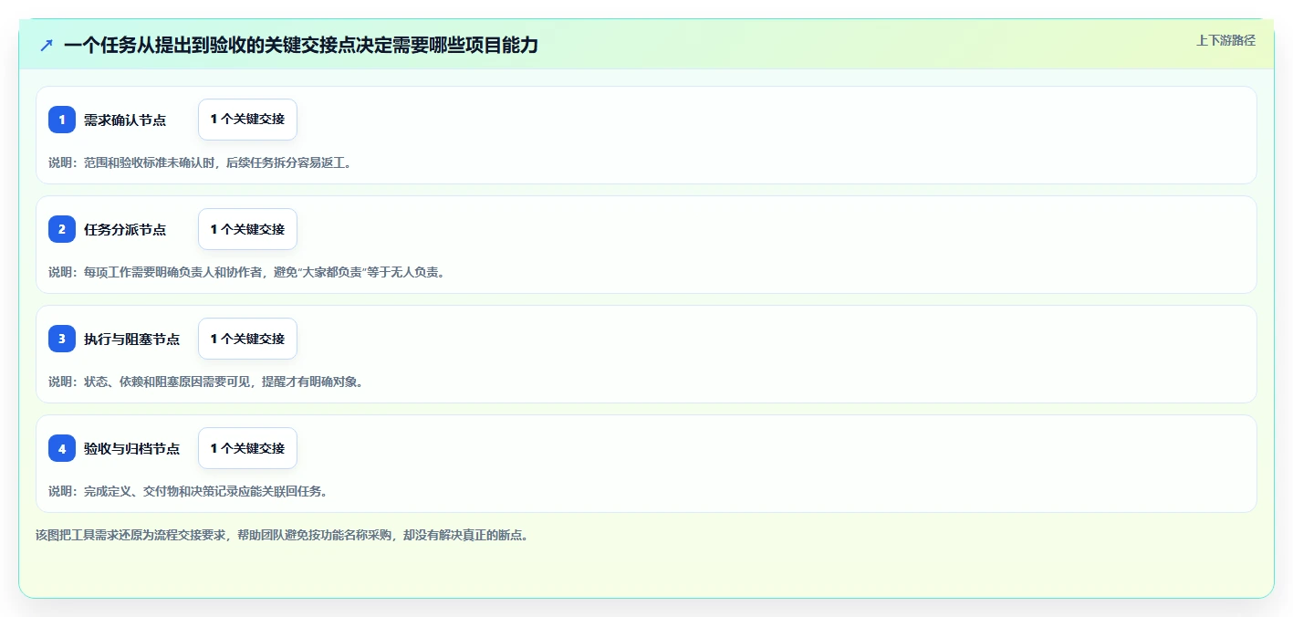 2026 年最佳项目软件工具对比:如何选择合适的工具?