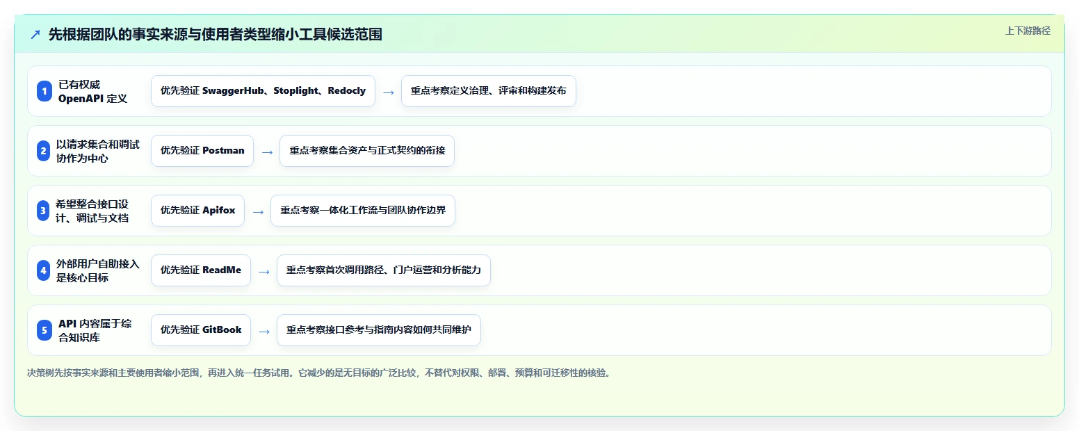 选对工具事半功倍:2026年api文档工具选型指南Top 7
