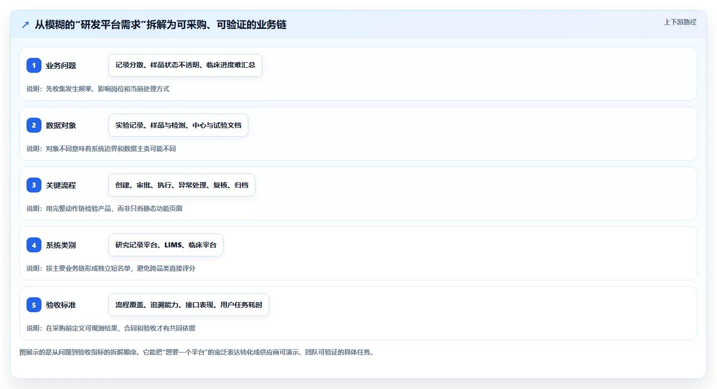 2026年医药研发管理系统选型指南：7款主流平台对比分析