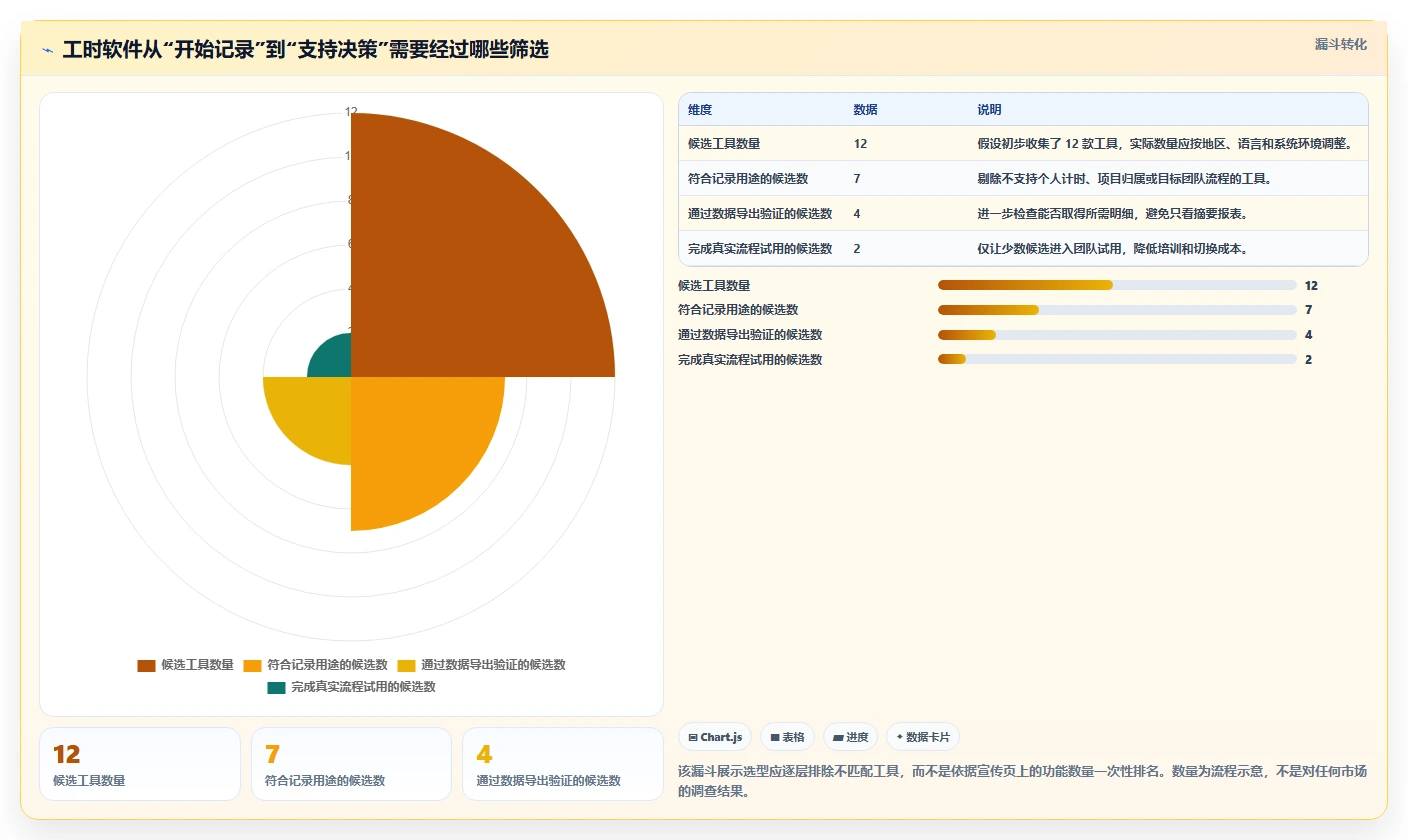 2026 年最佳工时记录软件工具对比：如何选择合适的工具
