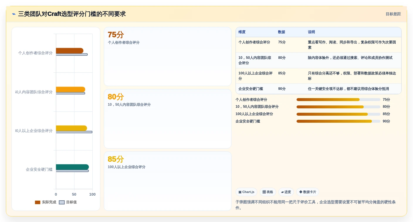 从新手到专家：2026年craft文档管理工具选型指南