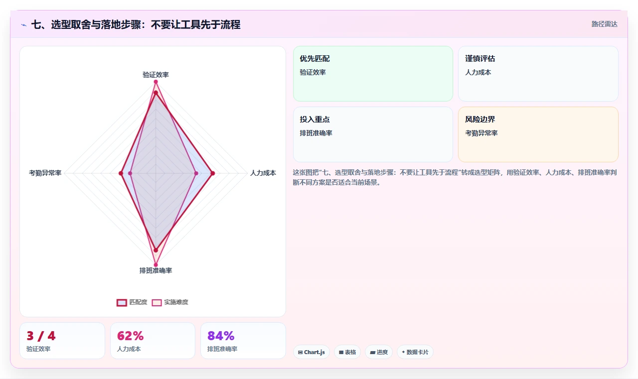 七、选型取舍与落地步骤:不要让工具先于流程