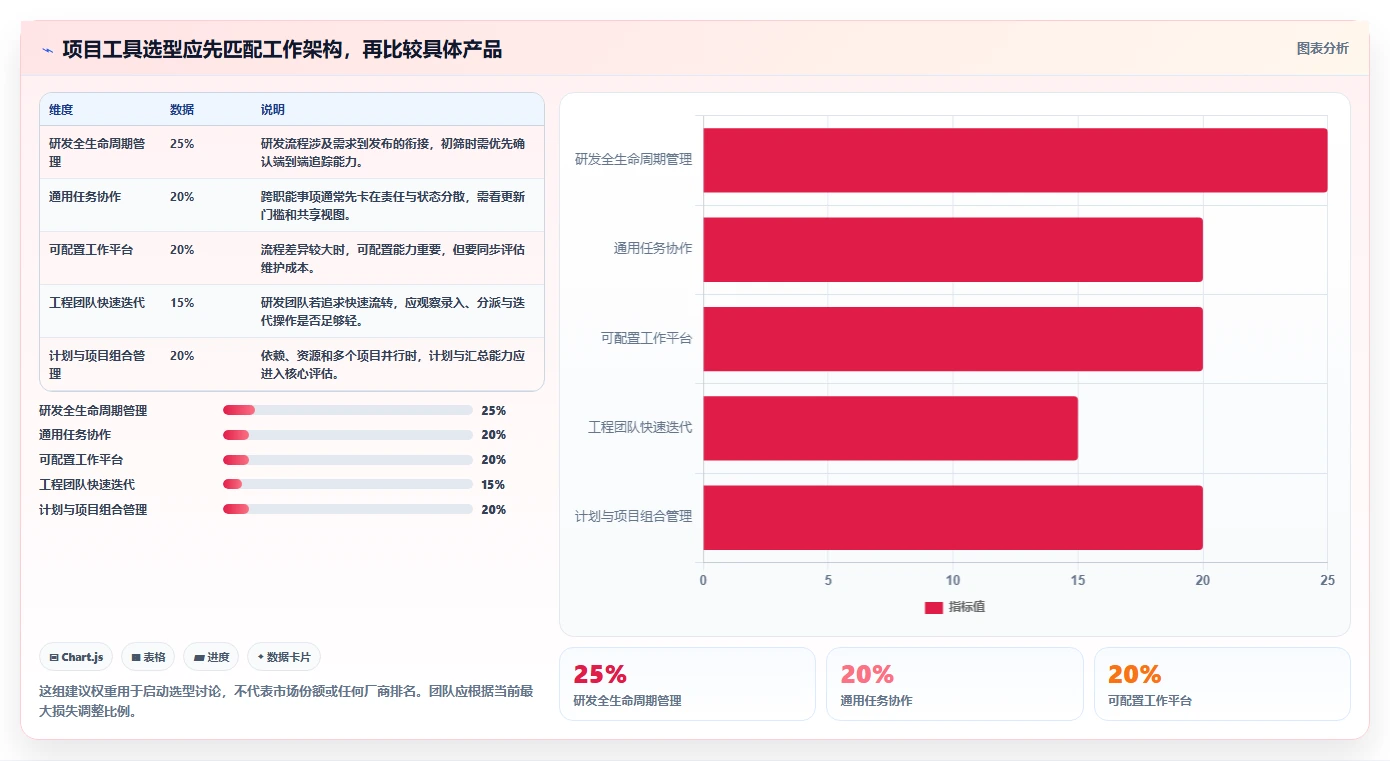 提升项目效率必看：2026年度10款顶级项目管理五大工具七大手法工具对比