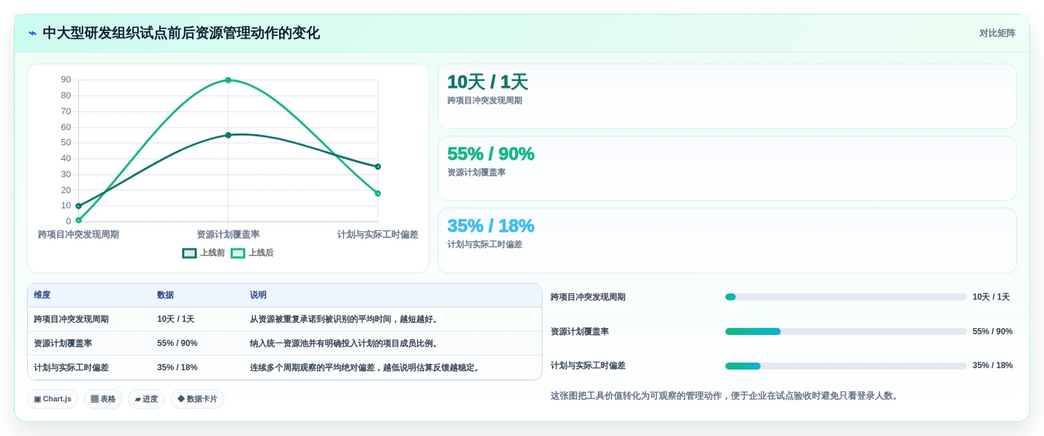 项目经理必读:2026年最值得投资的7款开发资源管理工具