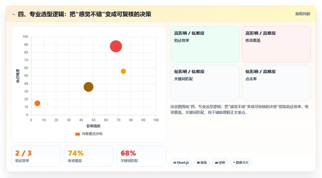 四、专业选型逻辑:把“感觉不错”变成可复核的决策