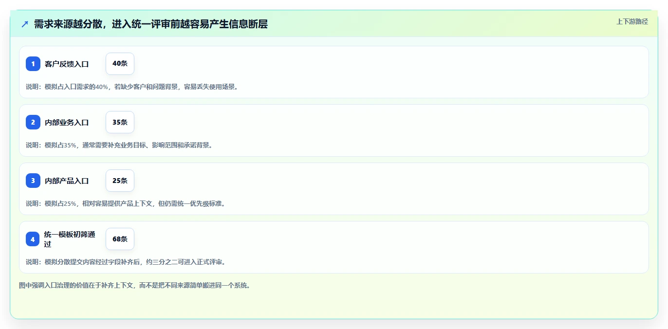 2026 年开发需求管理工具盘点:最热门的 6 款工具