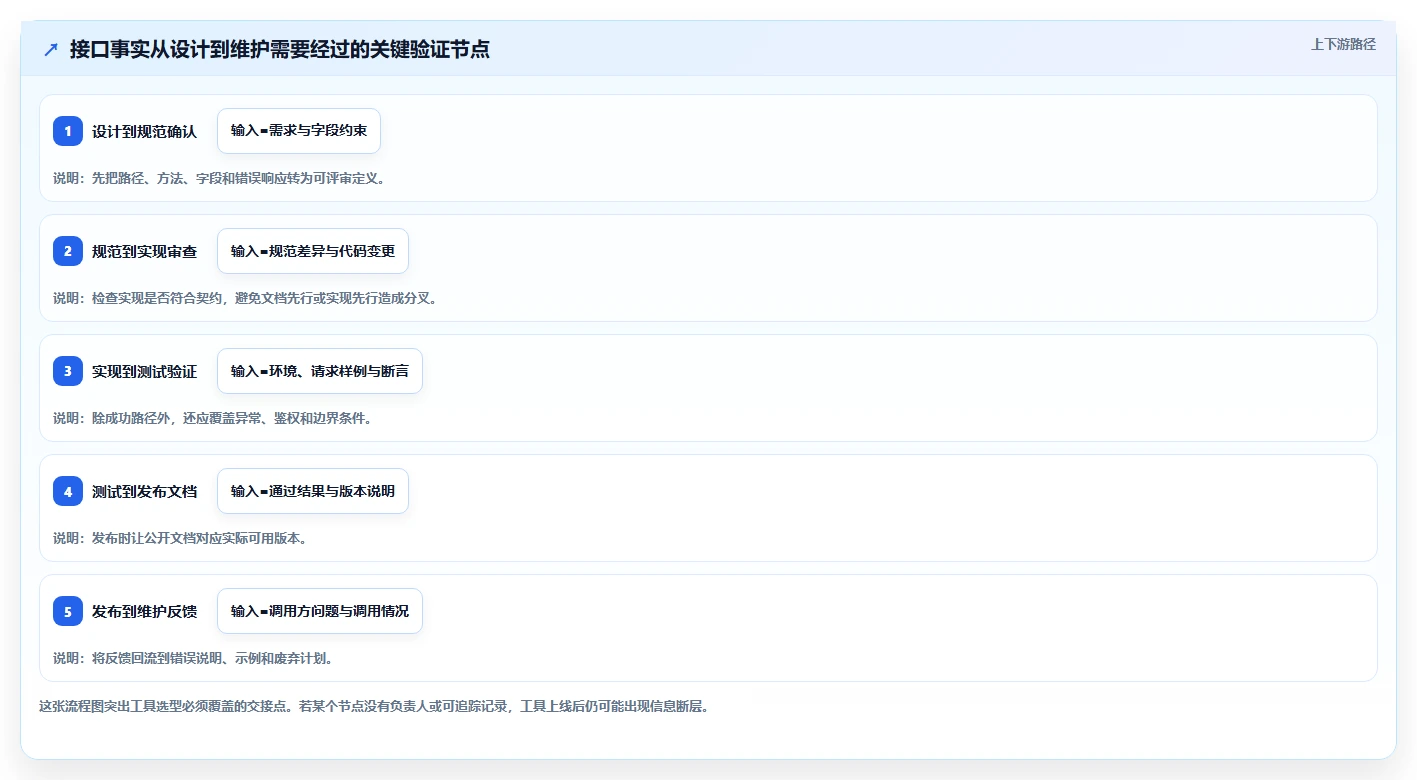 选对工具事半功倍:2026年接口API文档工具选型指南