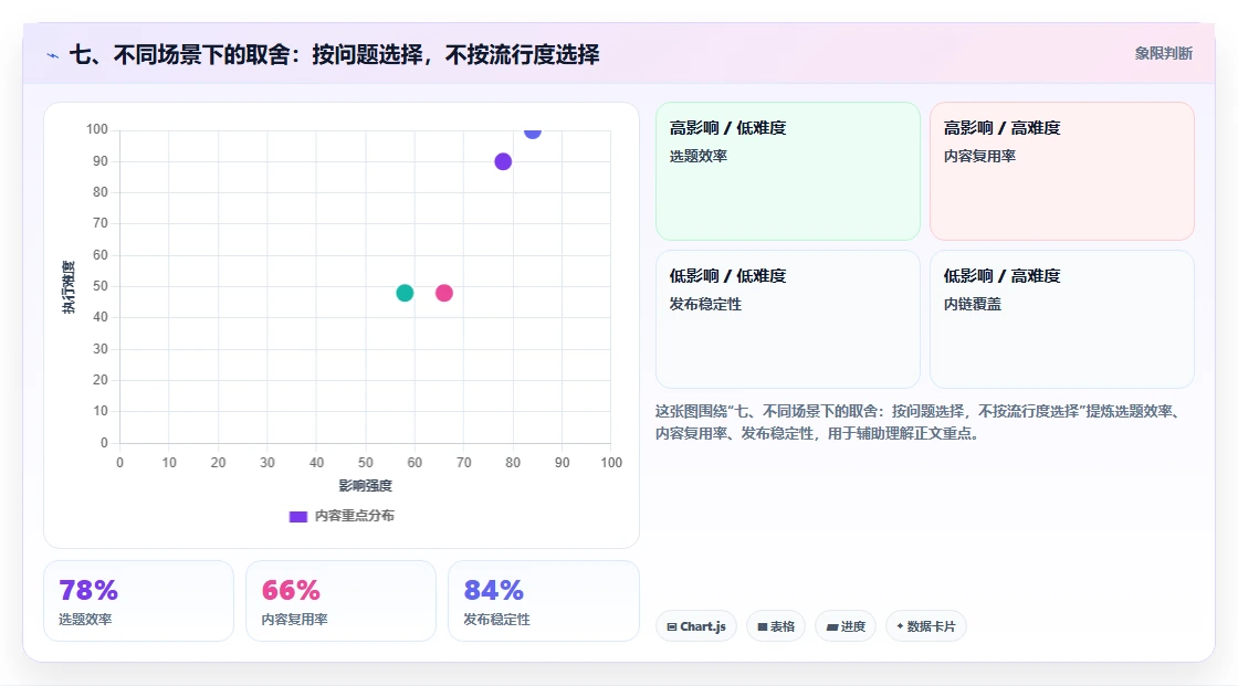 七、不同场景下的取舍：按问题选择，不按流行度选择