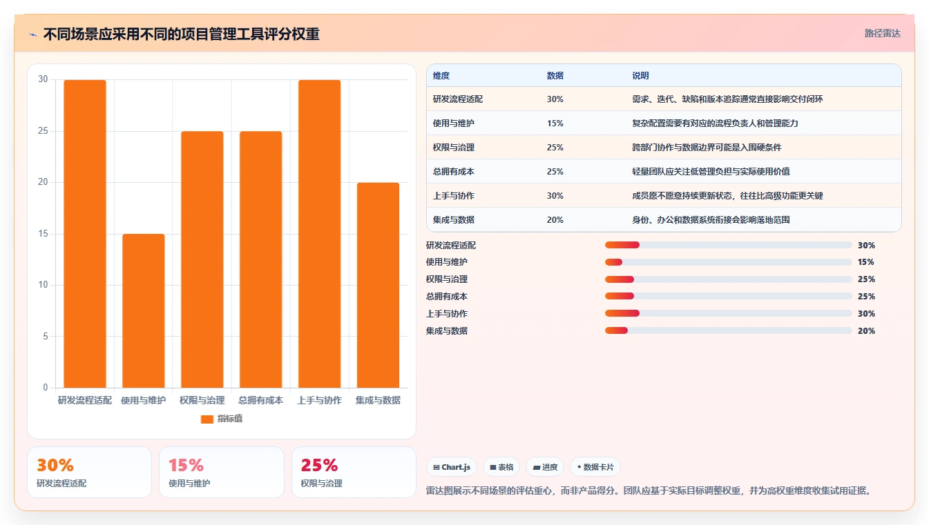 2026 年项目管理软件选型指南：7 款主流工具对比与行业适配分析