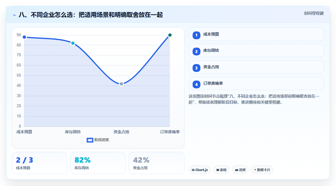 八、不同企业怎么选:把适用场景和明确取舍放在一起